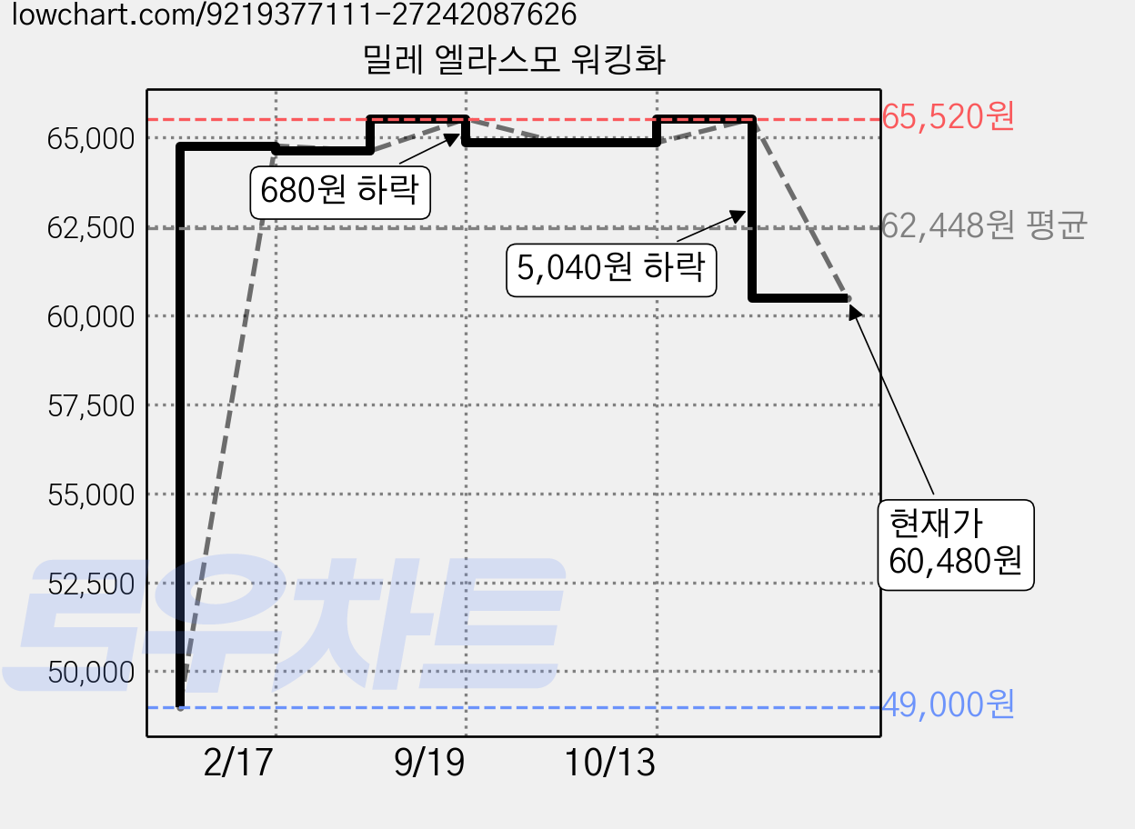 밀레 엘라스모 워킹화 가격 변동 차트, 현재가 60,480원, 관측 최저가 49,000원