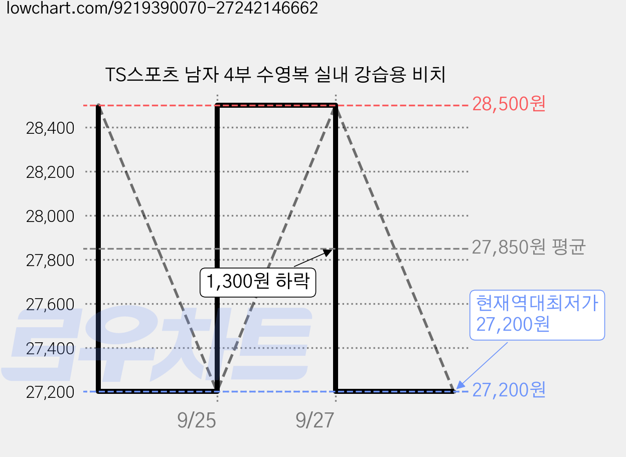 TS스포츠 남자 4부 수영복 실내 강습용 비치 가격 변동 차트, 현재가 27,200원, 역대최저가