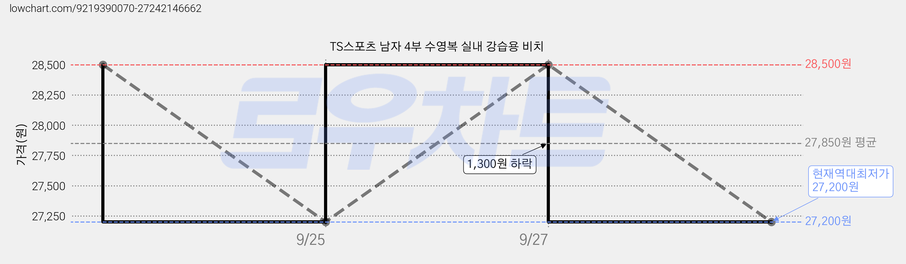 TS스포츠 남자 4부 수영복 실내 강습용 비치 가격 변동 차트, 현재가 27,200원, 역대최저가