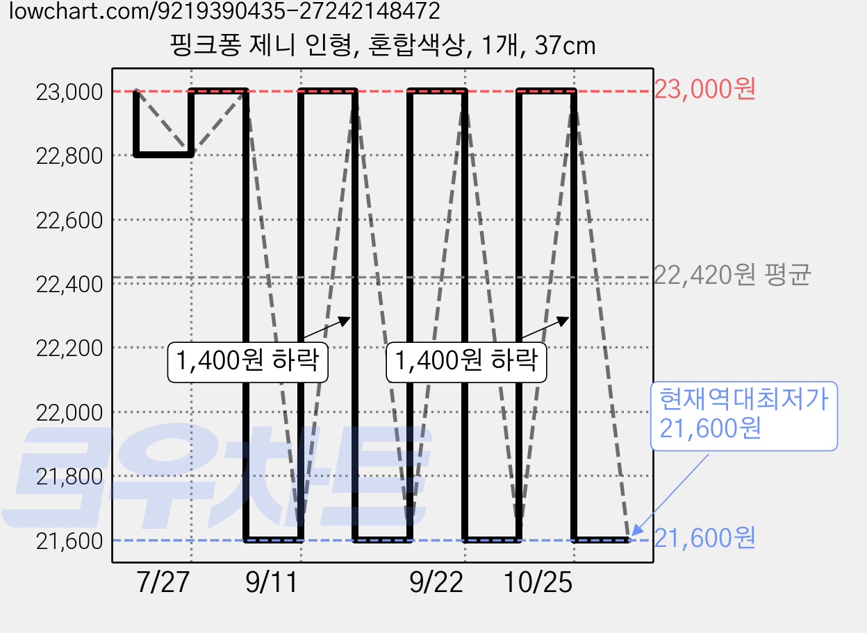 핑크퐁 제니 인형, 혼합색상, 1개, 37cm 가격 변동 차트, 현재가 21,600원, 역대최저가