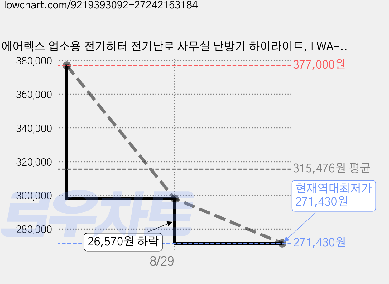 에어렉스 업소용 전기히터 전기난로 사무실 난방기 하이라이트, LWA-1800M, 아이보리 가격 변동 차트, 현재가 271,430원, 역대최저가