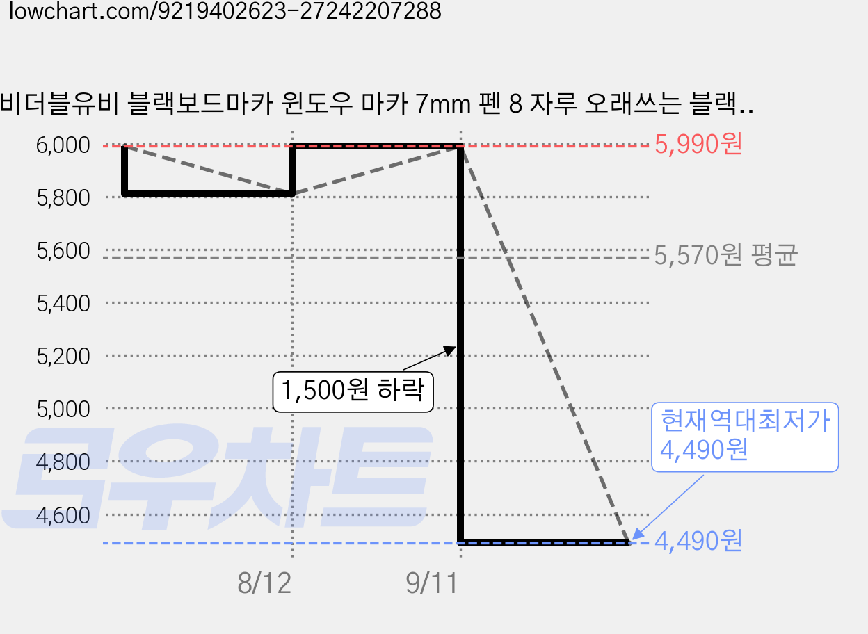 비더블유비 블랙보드마카 윈도우 마카 7mm 펜 8 자루 오래쓰는 블랙 보드 마카 펜 지워지는, 1팩, B 가격 변동 차트, 현재가 4,490원, 역대최저가