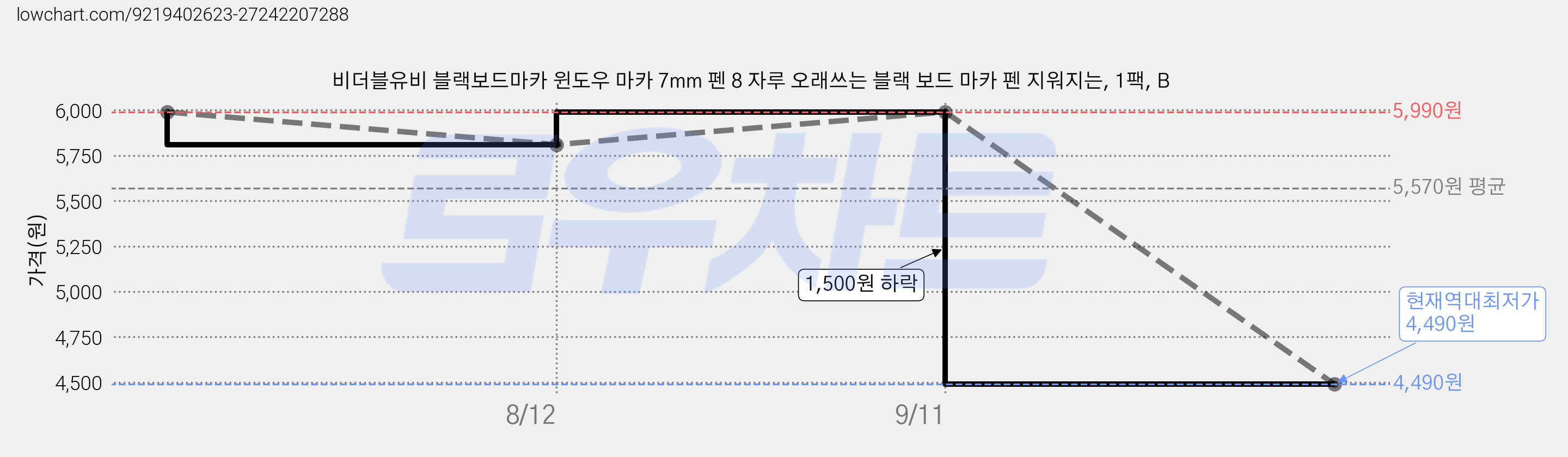 비더블유비 블랙보드마카 윈도우 마카 7mm 펜 8 자루 오래쓰는 블랙 보드 마카 펜 지워지는, 1팩, B 가격 변동 차트, 현재가 4,490원, 역대최저가