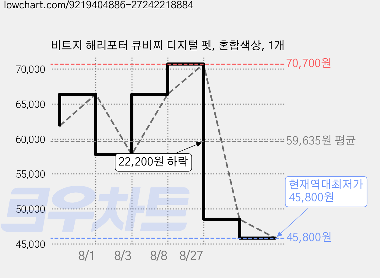 비트지 해리포터 큐비찌 디지털 펫, 혼합색상, 1개 가격 변동 차트, 현재가 45,800원, 역대최저가
