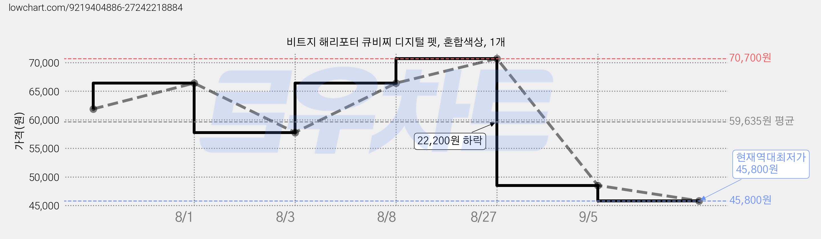 비트지 해리포터 큐비찌 디지털 펫, 혼합색상, 1개 가격 변동 차트, 현재가 45,800원, 역대최저가