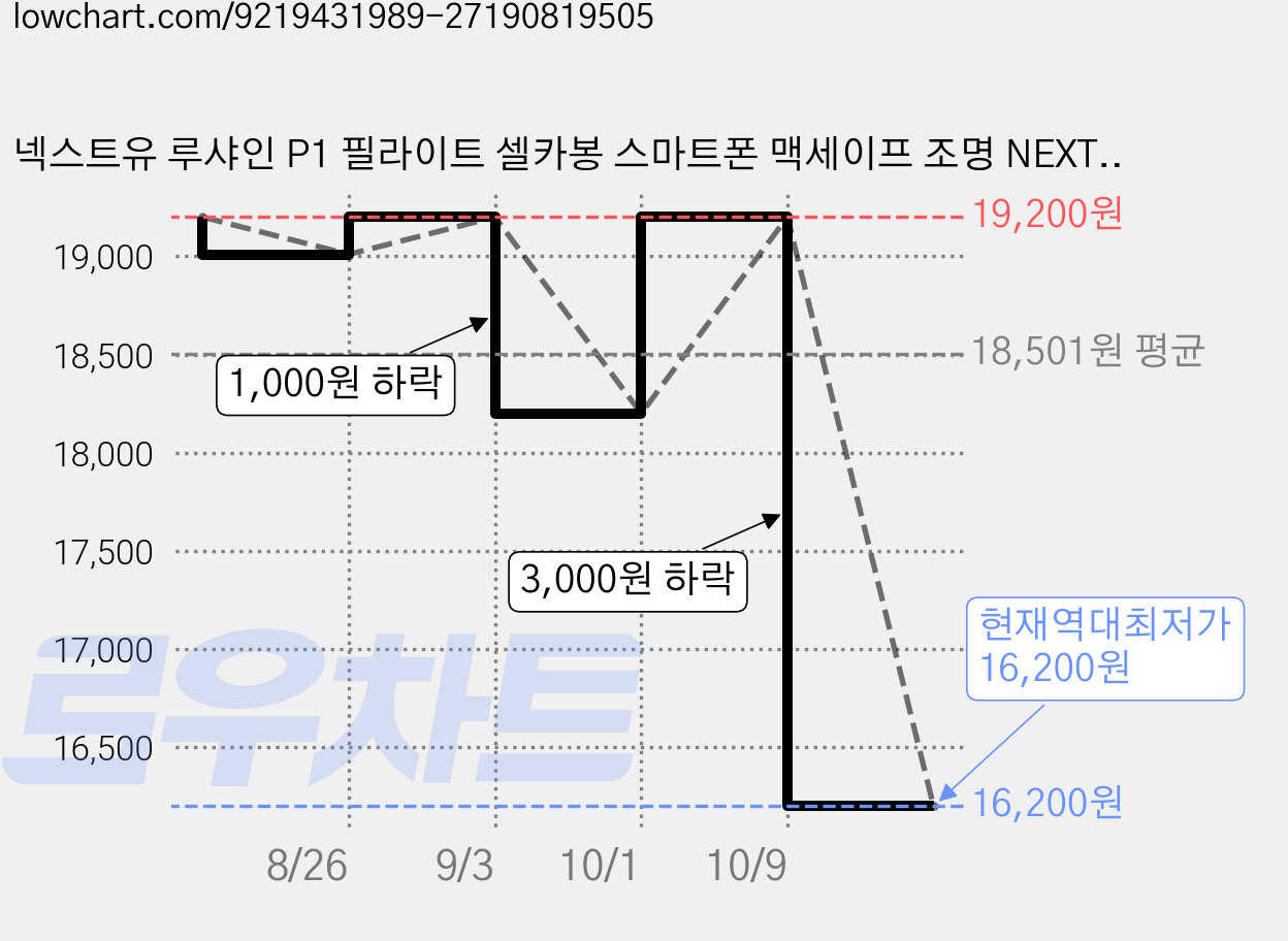 넥스트유 루샤인 P1 필라이트 셀카봉 스마트폰 맥세이프 조명 NEXTU-PF1 Light, 핑크, 1개 가격 변동 차트, 현재가 16,200원, 역대최저가
