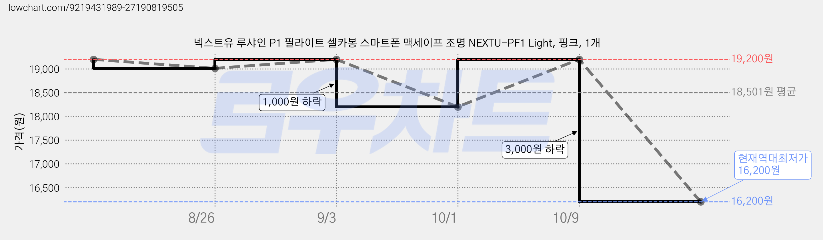 넥스트유 루샤인 P1 필라이트 셀카봉 스마트폰 맥세이프 조명 NEXTU-PF1 Light, 핑크, 1개 가격 변동 차트, 현재가 16,200원, 역대최저가