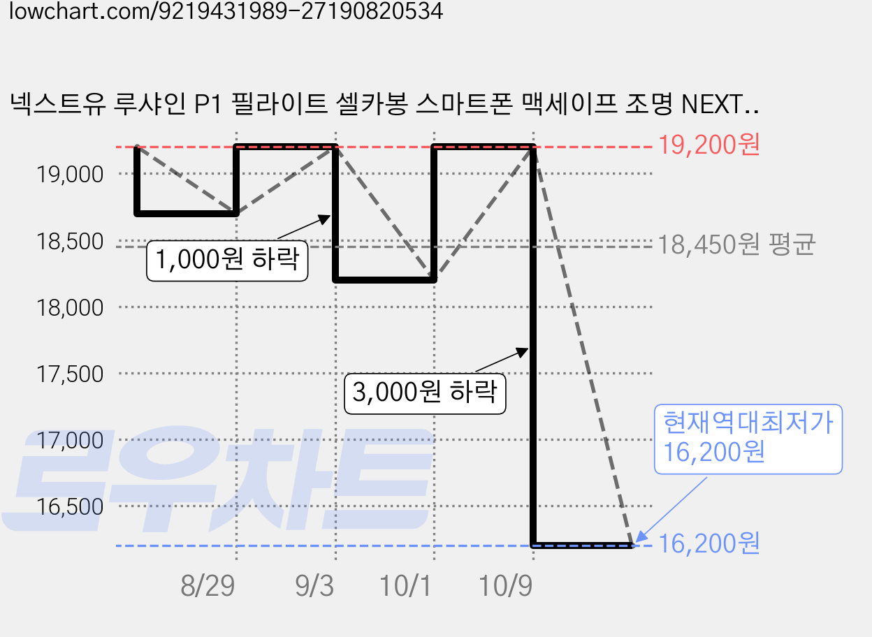넥스트유 루샤인 P1 필라이트 셀카봉 스마트폰 맥세이프 조명 NEXTU-PF1 Light, 블랙, 1개 가격 변동 차트, 현재가 16,200원, 역대최저가
