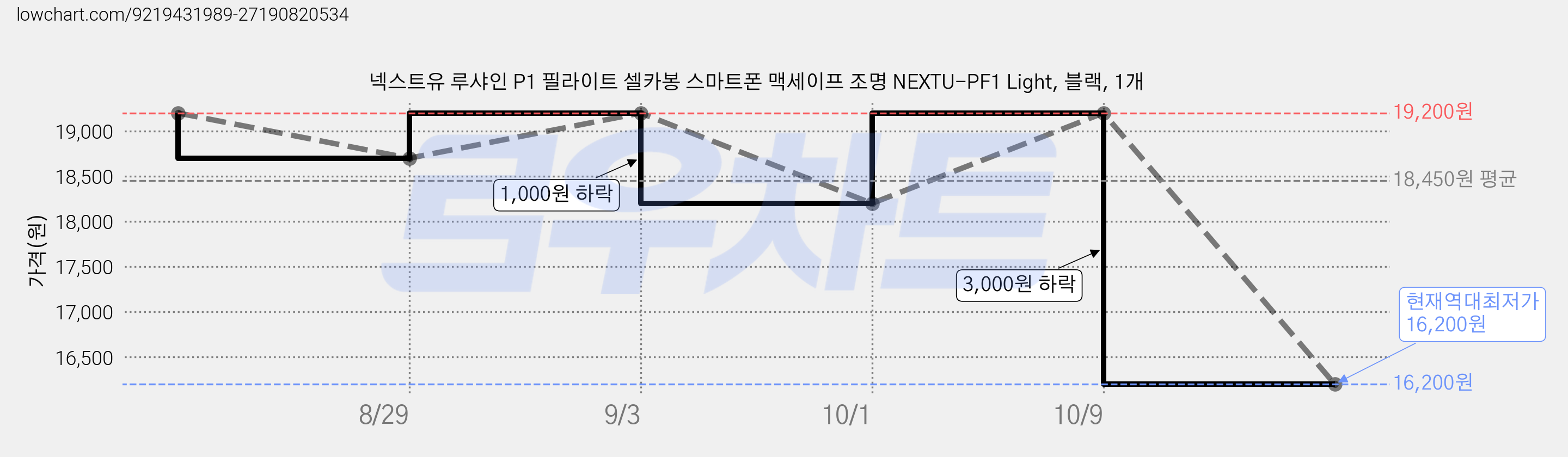 넥스트유 루샤인 P1 필라이트 셀카봉 스마트폰 맥세이프 조명 NEXTU-PF1 Light, 블랙, 1개 가격 변동 차트, 현재가 16,200원, 역대최저가