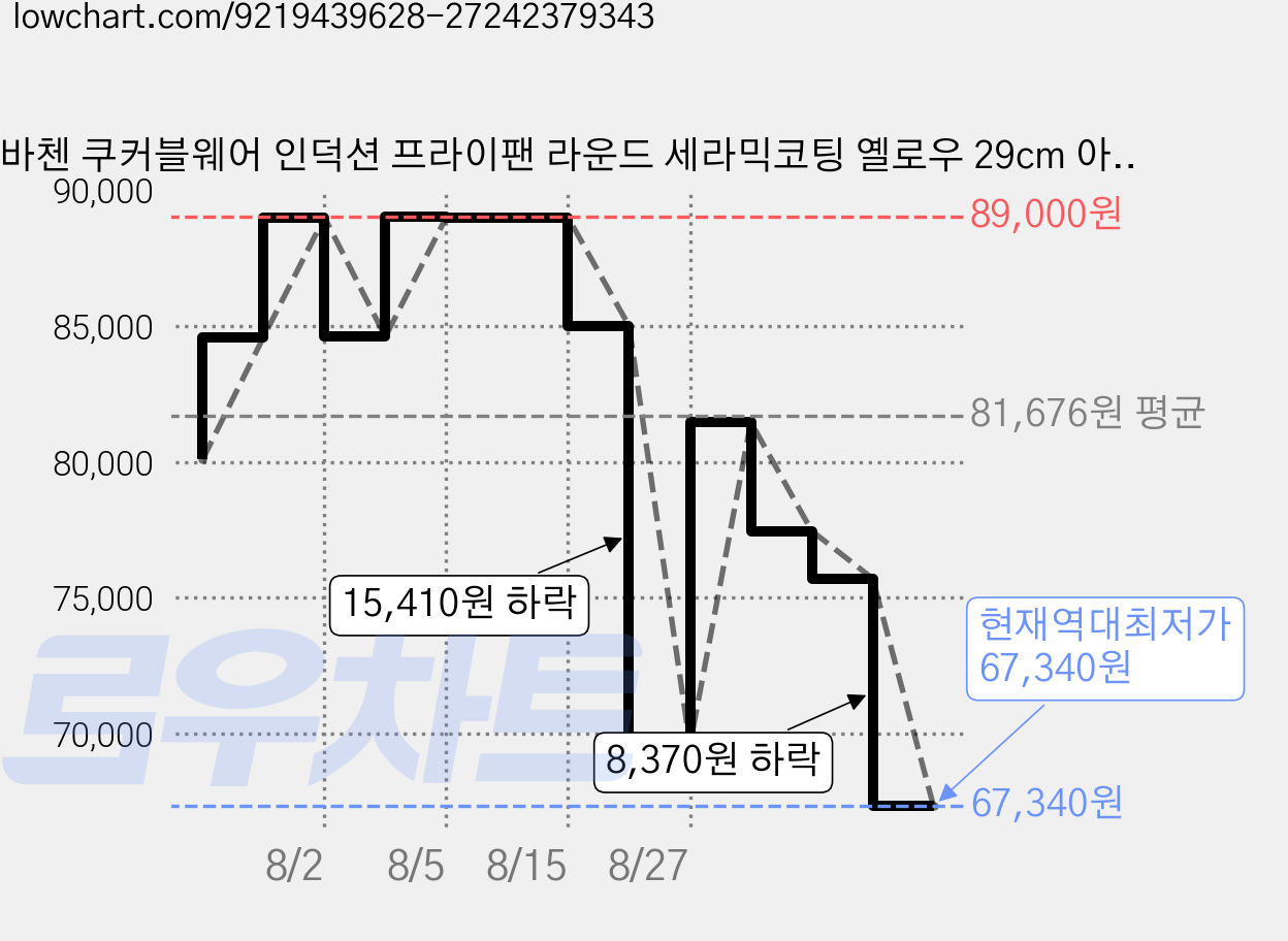 바첸 쿠커블웨어 인덕션 프라이팬 라운드 세라믹코팅 옐로우 29cm 아르테미스, 1개 가격 변동 차트, 현재가 67,340원, 역대최저가