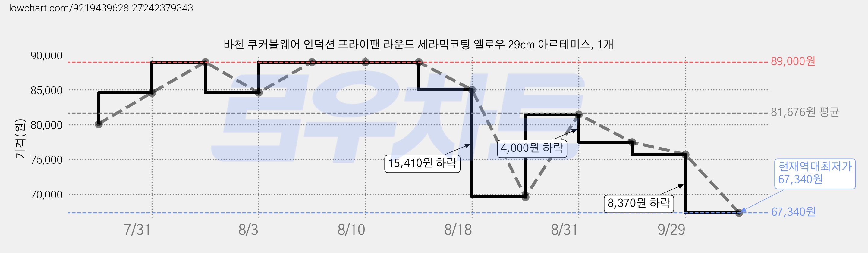 바첸 쿠커블웨어 인덕션 프라이팬 라운드 세라믹코팅 옐로우 29cm 아르테미스, 1개 가격 변동 차트, 현재가 67,340원, 역대최저가