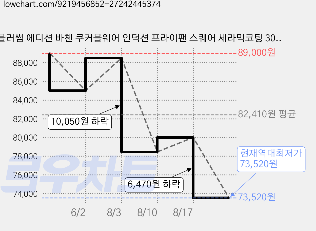 블러썸 에디션 바첸 쿠커블웨어 인덕션 프라이팬 스퀘어 세라믹코팅 30cm 헤라, 1개 가격 변동 차트, 현재가 73,520원, 역대최저가