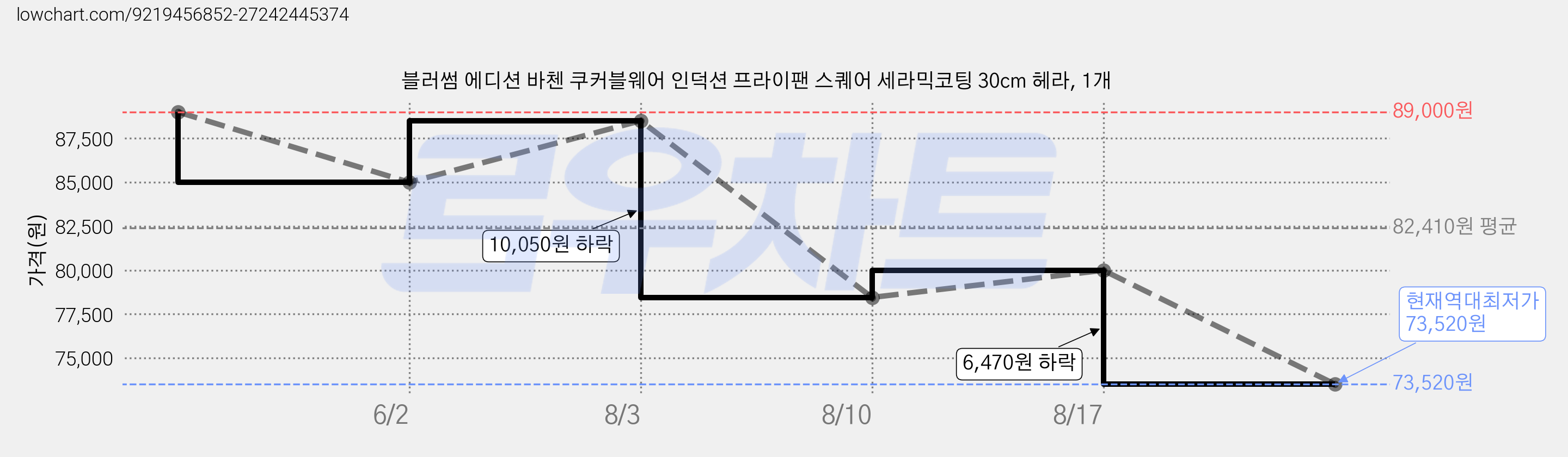 블러썸 에디션 바첸 쿠커블웨어 인덕션 프라이팬 스퀘어 세라믹코팅 30cm 헤라, 1개 가격 변동 차트, 현재가 73,520원, 역대최저가