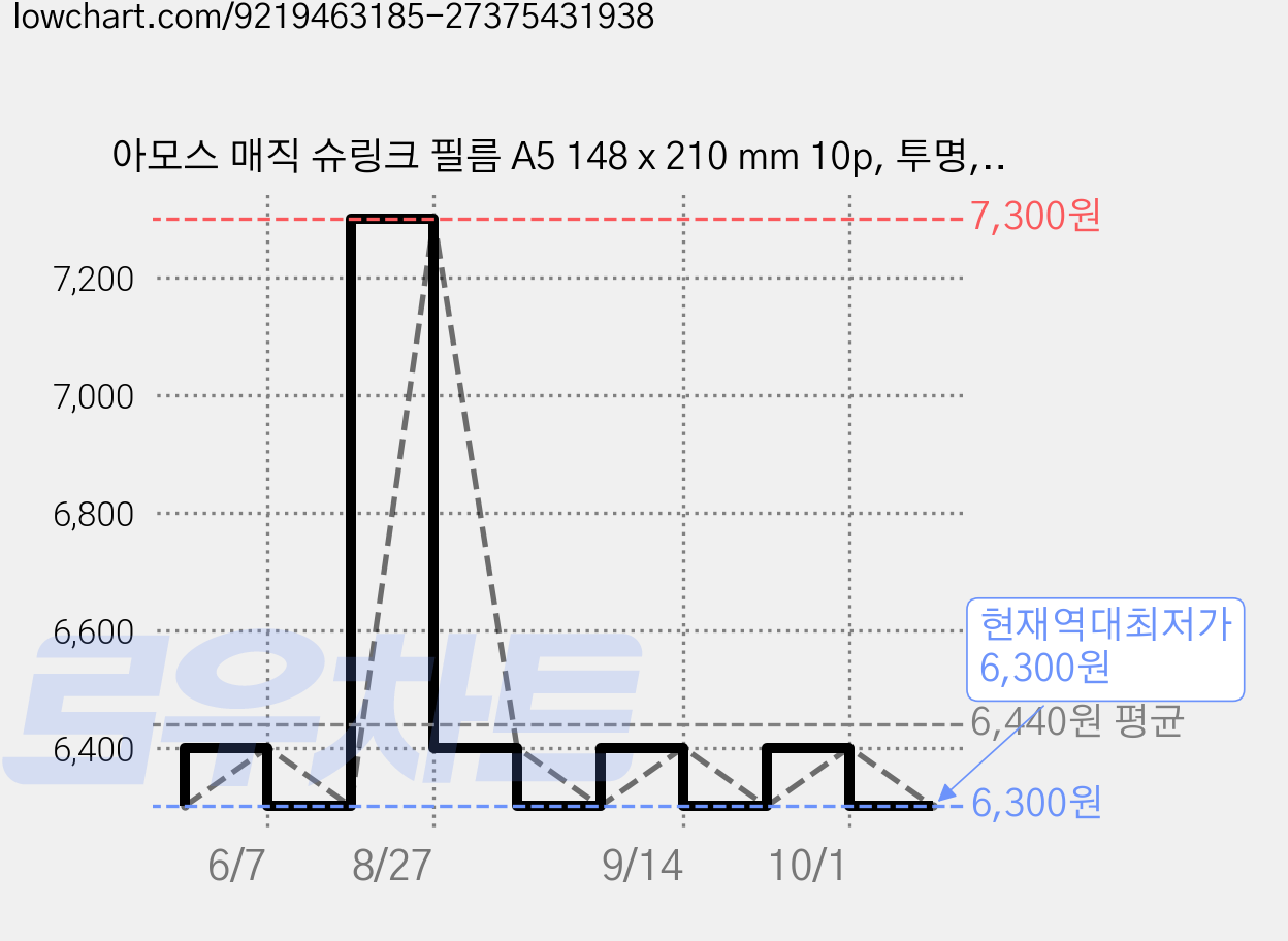 아모스 매직 슈링크 필름 A5 148 x 210 mm 10p, 투명, 1개 가격 변동 차트, 현재가 6,300원, 역대최저가