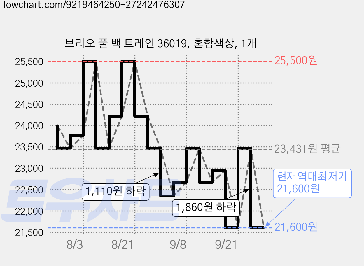 브리오 풀 백 트레인 36019, 혼합색상, 1개 가격 변동 차트, 현재가 21,600원, 역대최저가