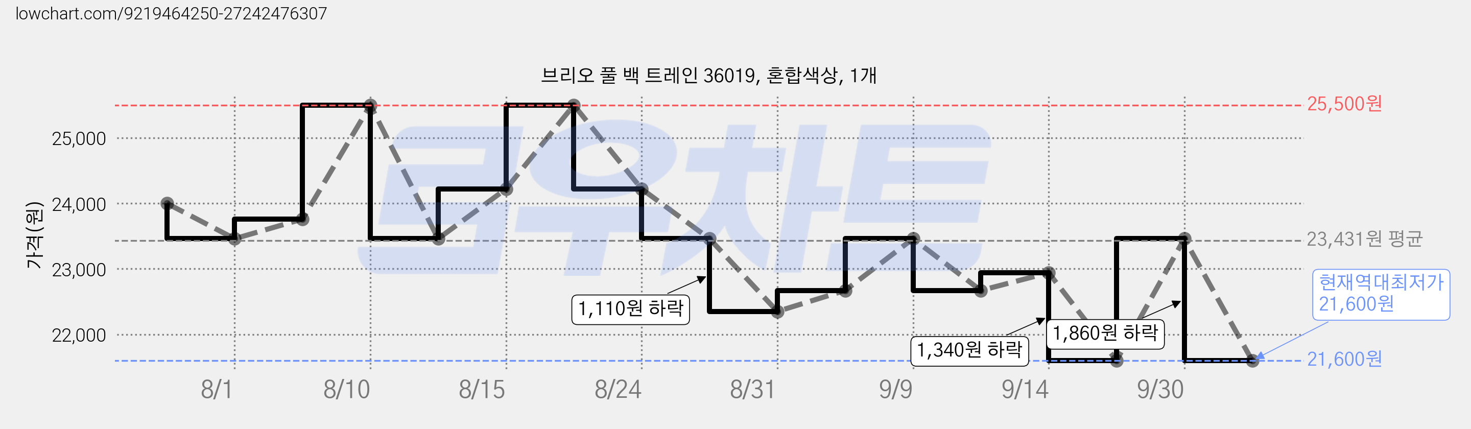 브리오 풀 백 트레인 36019, 혼합색상, 1개 가격 변동 차트, 현재가 21,600원, 역대최저가