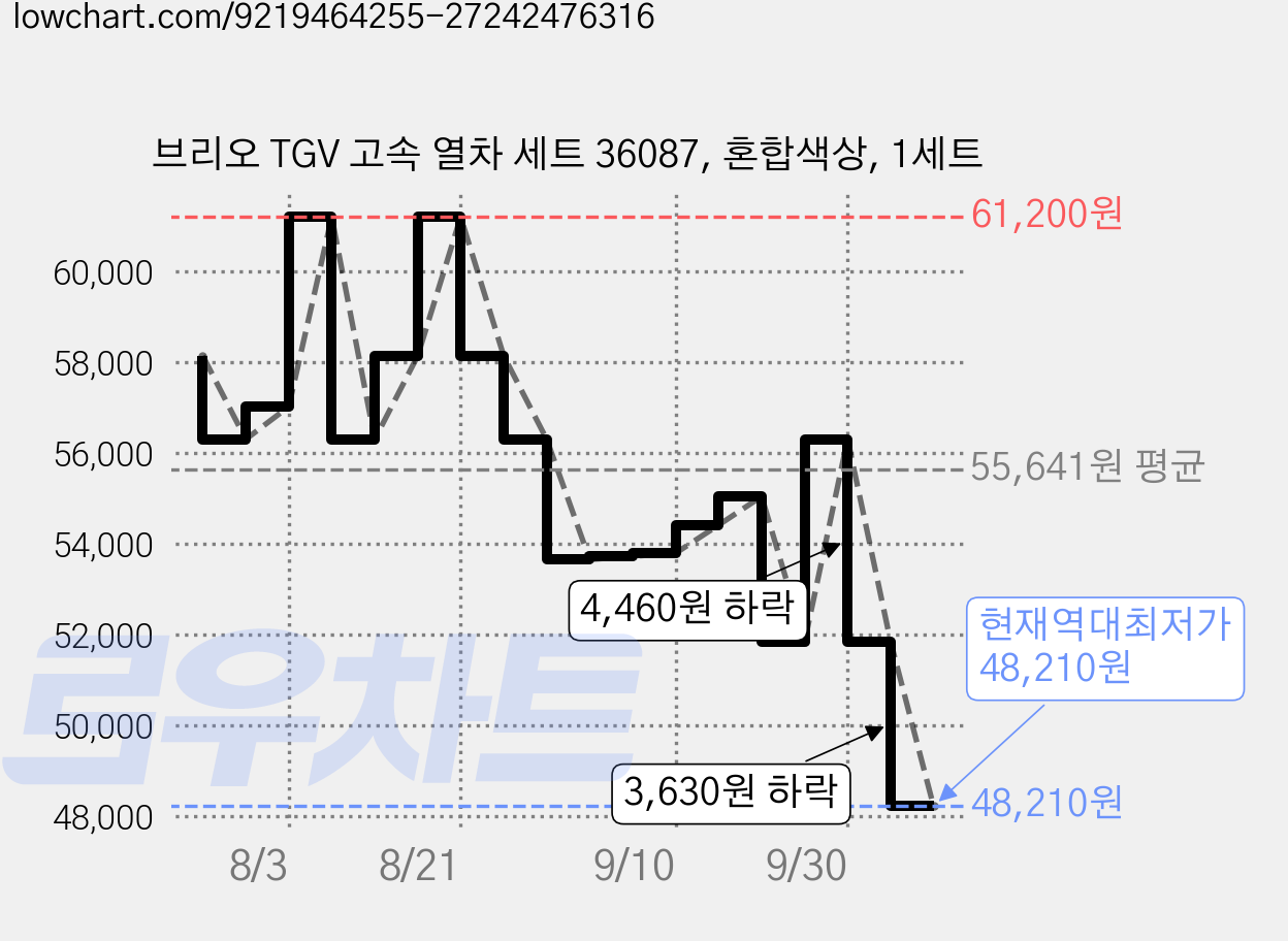 브리오 TGV 고속 열차 세트 36087, 혼합색상, 1세트 가격 변동 차트, 현재가 48,210원, 역대최저가