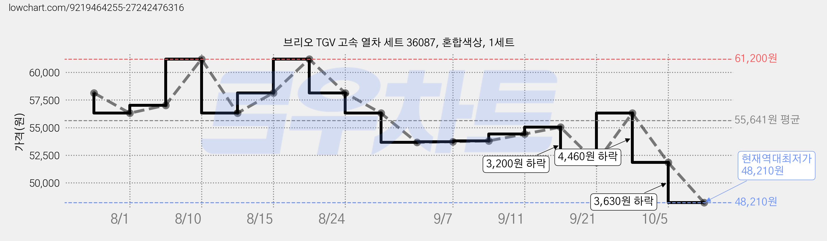 브리오 TGV 고속 열차 세트 36087, 혼합색상, 1세트 가격 변동 차트, 현재가 48,210원, 역대최저가