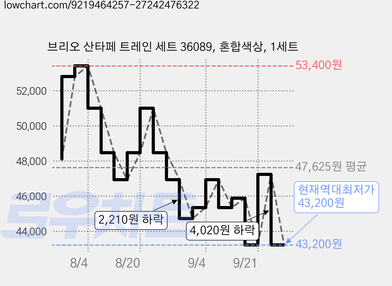 브리오 산타페 트레인 세트 36089, 혼합색상, 1세트 가격 변동 차트, 현재가 43,200원, 역대최저가