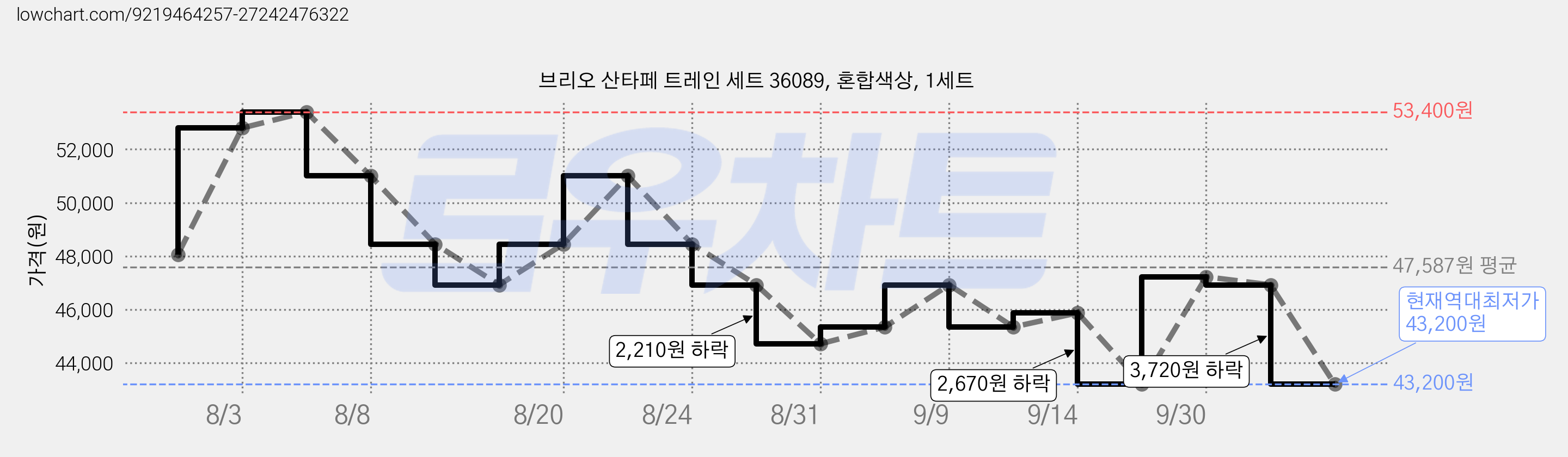 브리오 산타페 트레인 세트 36089, 혼합색상, 1세트 가격 변동 차트, 현재가 43,200원, 역대최저가