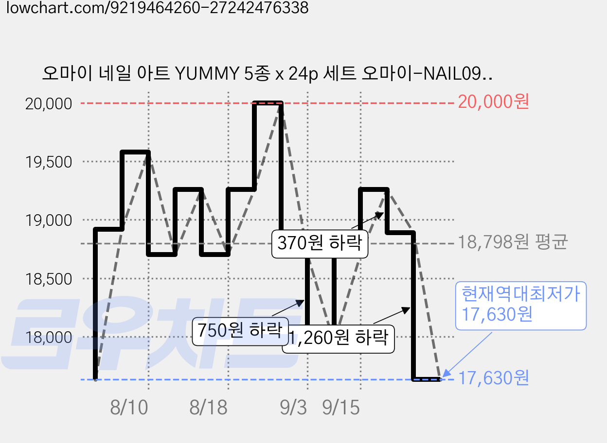 오마이 네일 아트 YUMMY 5종 x 24p 세트 오마이-NAIL09, 혼합색상, 1세트 가격 변동 차트, 현재가 17,630원, 역대최저가