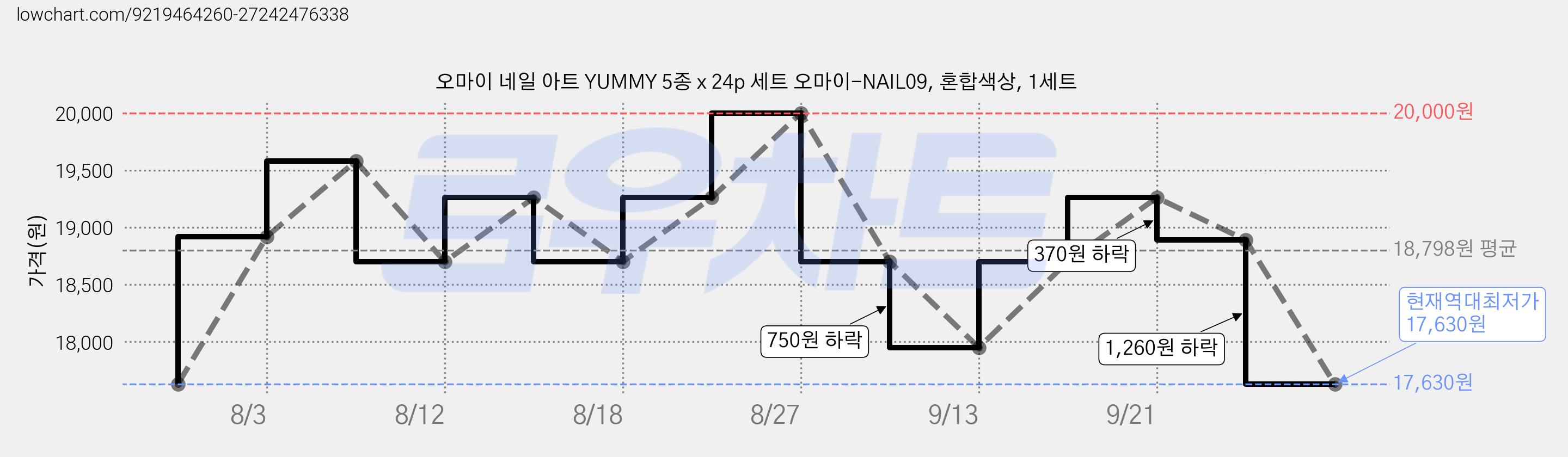 오마이 네일 아트 YUMMY 5종 x 24p 세트 오마이-NAIL09, 혼합색상, 1세트 가격 변동 차트, 현재가 17,630원, 역대최저가