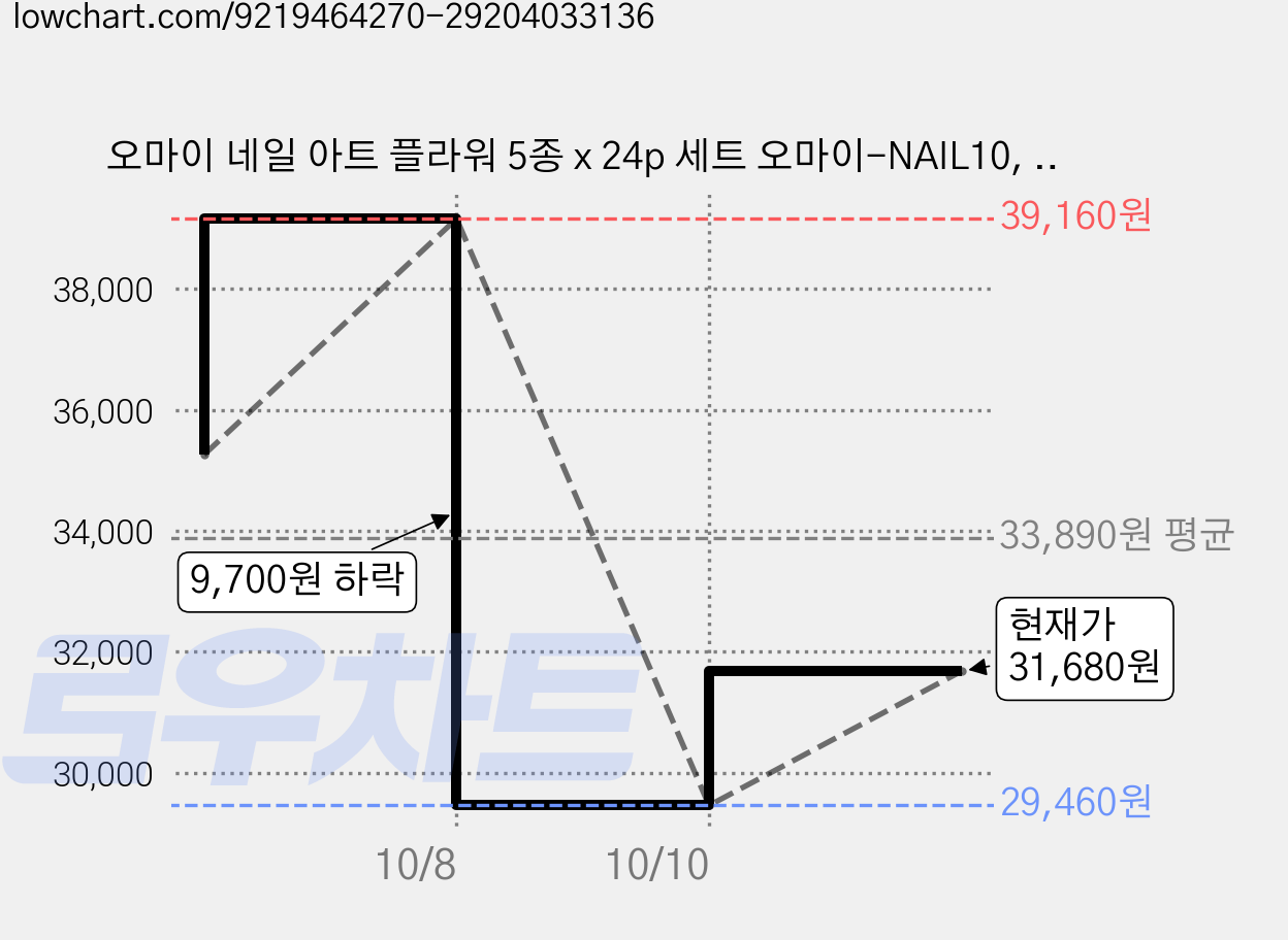 오마이 네일 아트 플라워 5종 x 24p 세트 오마이-NAIL10, 혼합색상, 2세트 가격 변동 차트, 현재가 31,680원, 관측 최저가 29,460원