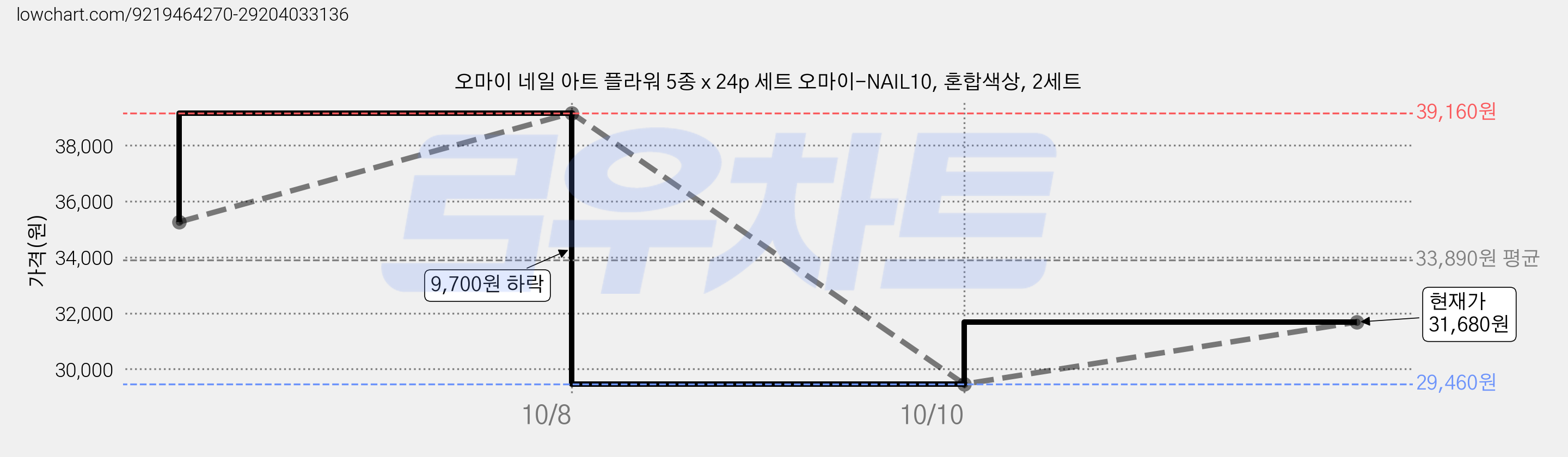 오마이 네일 아트 플라워 5종 x 24p 세트 오마이-NAIL10, 혼합색상, 2세트 가격 변동 차트, 현재가 31,680원, 관측 최저가 29,460원