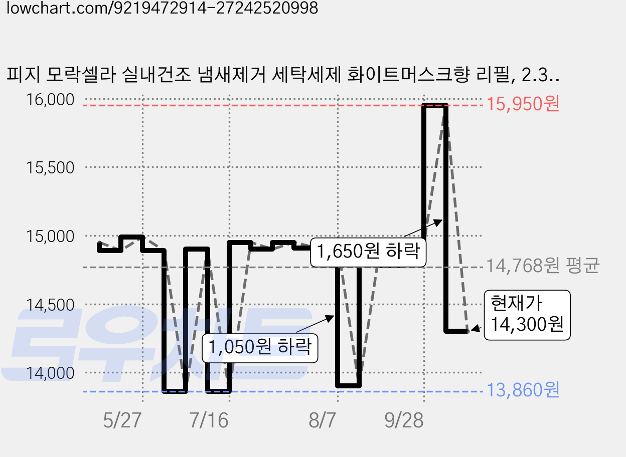 피지 모락셀라 실내건조 냄새제거 세탁세제 화이트머스크향 리필, 2.3L, 1개 가격 변동 차트, 현재가 14,300원, 관측 최저가 13,860원