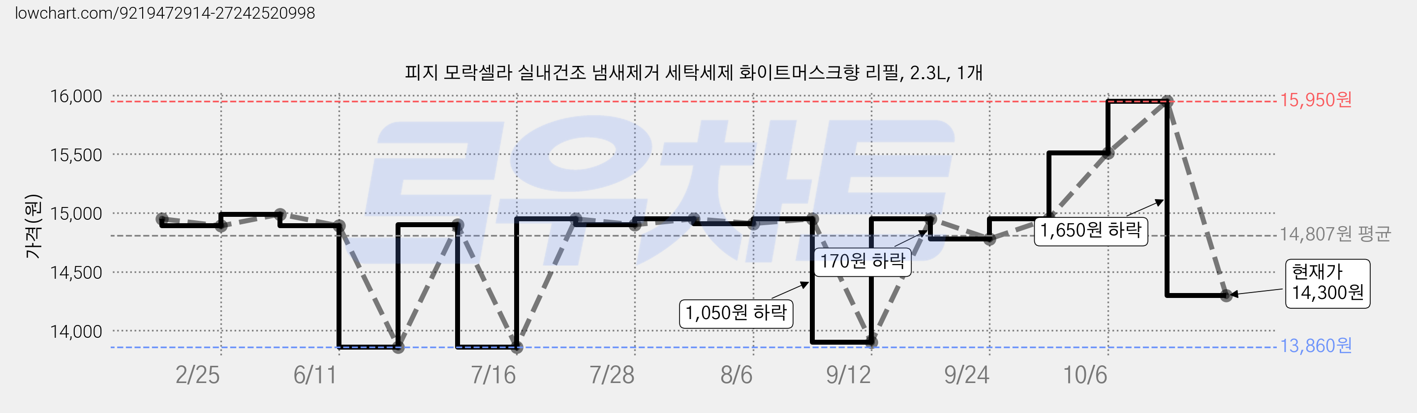피지 모락셀라 실내건조 냄새제거 세탁세제 화이트머스크향 리필, 2.3L, 1개 가격 변동 차트, 현재가 14,300원, 관측 최저가 13,860원