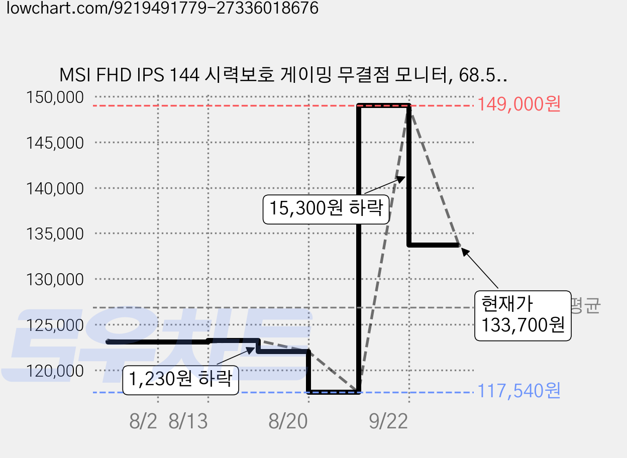 MSI FHD IPS 144 시력보호 게이밍 무결점 모니터, 68.58cm, PRO MP273L E14-700 가격 변동 차트, 현재가 133,700원, 관측 최저가 117,540원