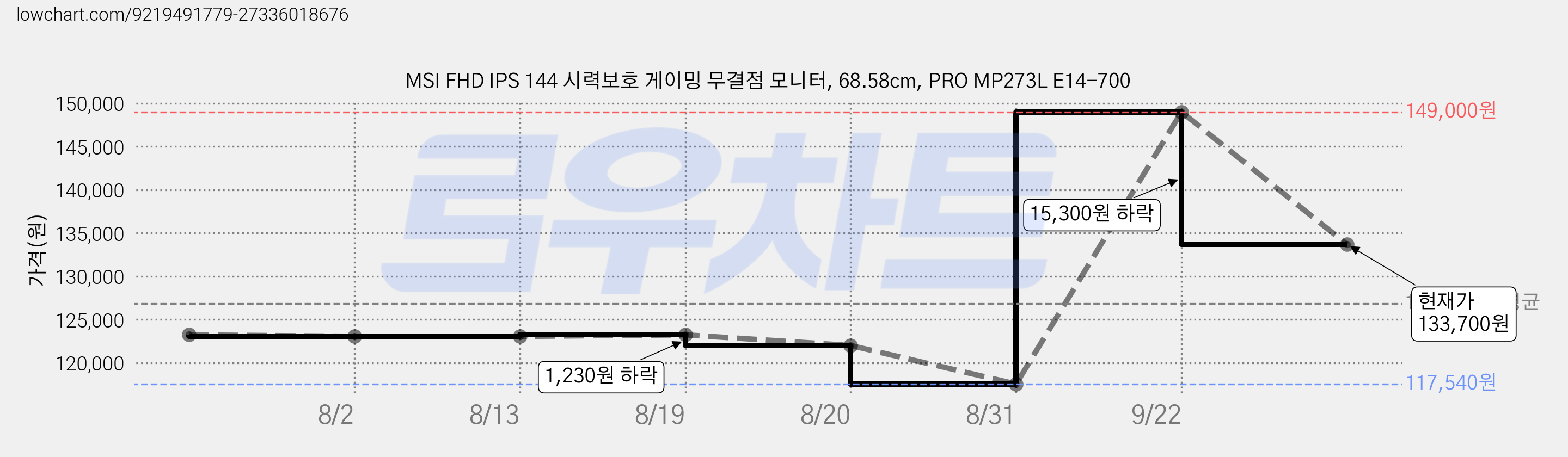 MSI FHD IPS 144 시력보호 게이밍 무결점 모니터, 68.58cm, PRO MP273L E14-700 가격 변동 차트, 현재가 133,700원, 관측 최저가 117,540원