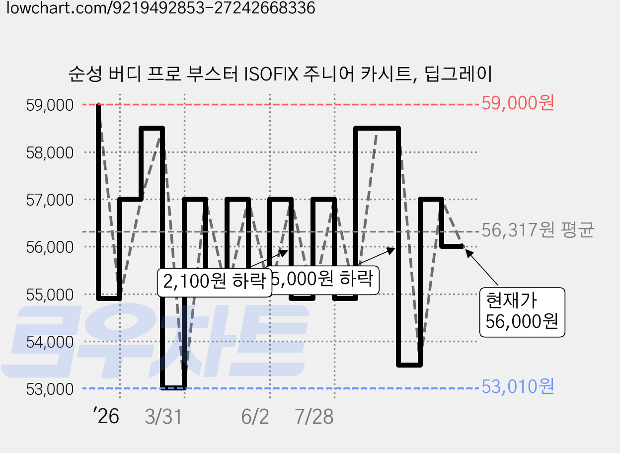 순성 버디 프로 부스터 ISOFIX 주니어 카시트, 딥그레이 가격 변동 차트, 현재가 56,000원, 관측 최저가 53,000원