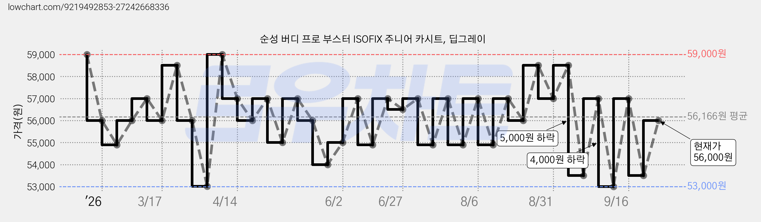 순성 버디 프로 부스터 ISOFIX 주니어 카시트, 딥그레이 가격 변동 차트, 현재가 56,000원, 관측 최저가 53,000원