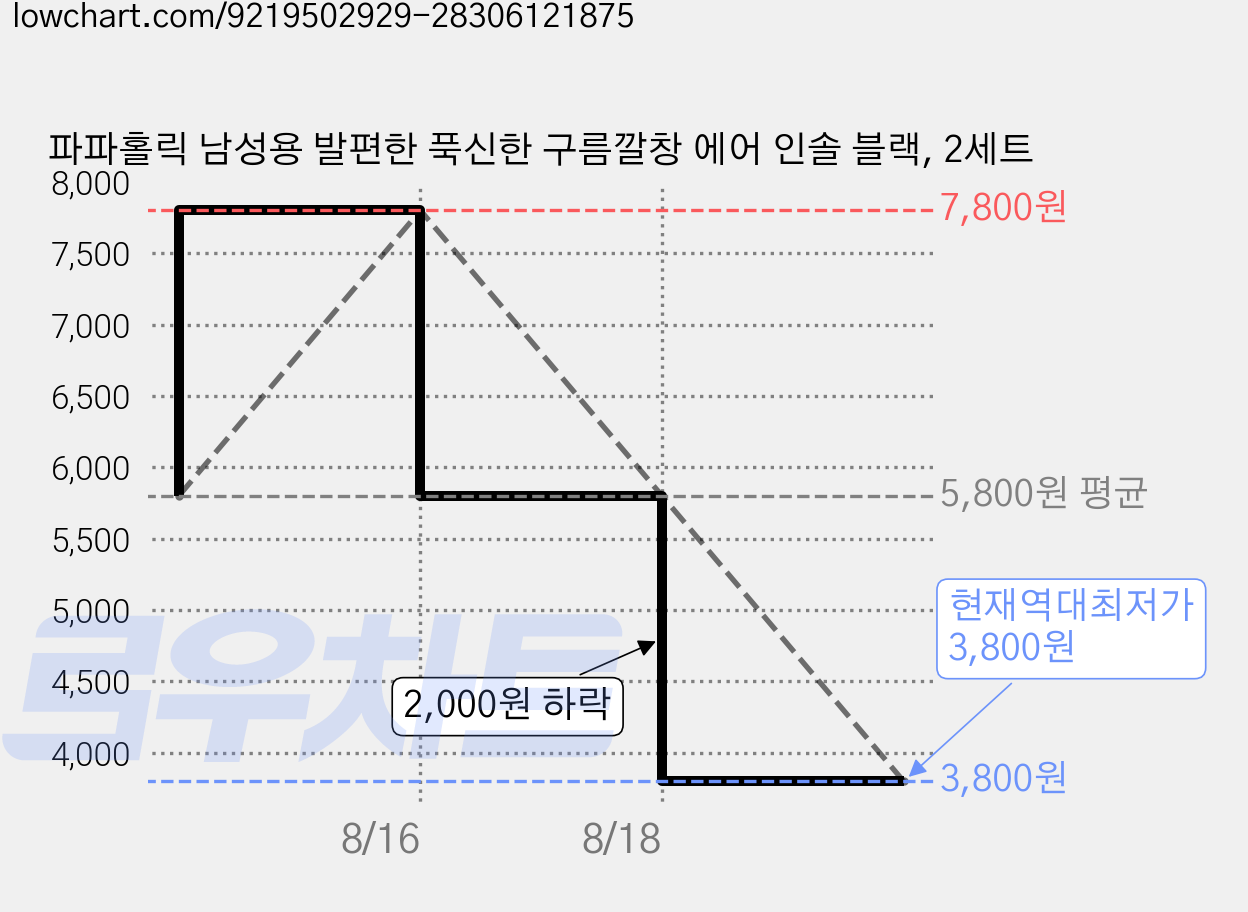 파파홀릭 남성용 발편한 푹신한 구름깔창 에어 인솔 블랙, 2세트 가격 변동 차트, 현재가 3,800원, 역대최저가