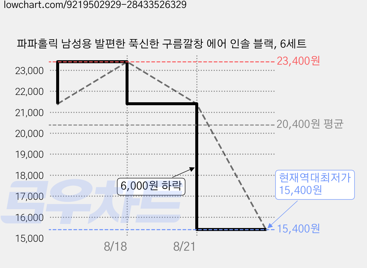 파파홀릭 남성용 발편한 푹신한 구름깔창 에어 인솔 블랙, 6세트 가격 변동 차트, 현재가 15,400원, 역대최저가