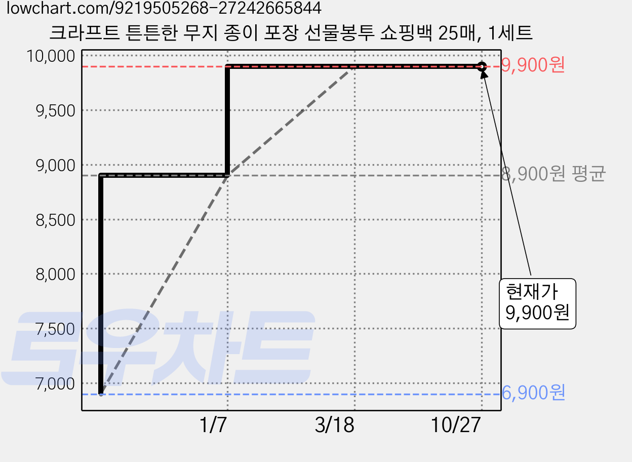 크라프트 튼튼한 무지 종이 포장 선물봉투 쇼핑백 25매, 1세트 가격 변동 차트, 현재가 9,900원, 관측 최저가 6,900원