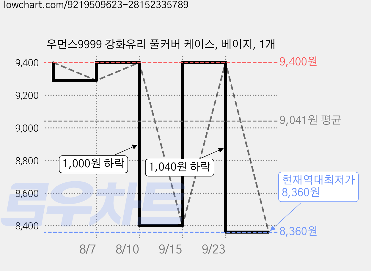 우먼스9999 강화유리 풀커버 케이스, 베이지, 1개 가격 변동 차트, 현재가 8,360원, 역대최저가