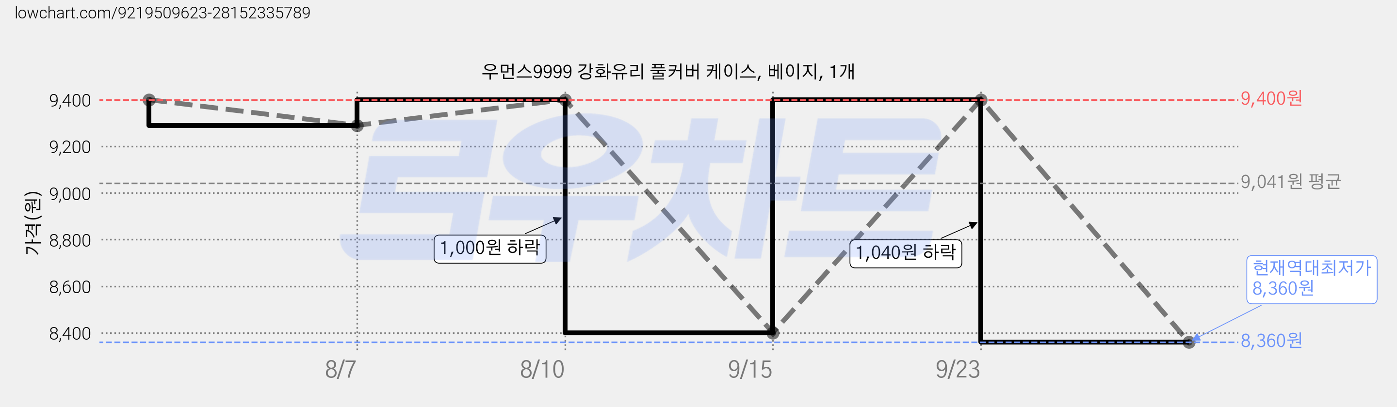 우먼스9999 강화유리 풀커버 케이스, 베이지, 1개 가격 변동 차트, 현재가 8,360원, 역대최저가