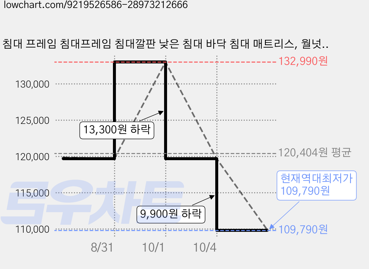 침대 프레임 침대프레임 침대깔판 낮은 침대 바닥 침대 매트리스, 월넛색 가격 변동 차트, 현재가 109,790원, 역대최저가