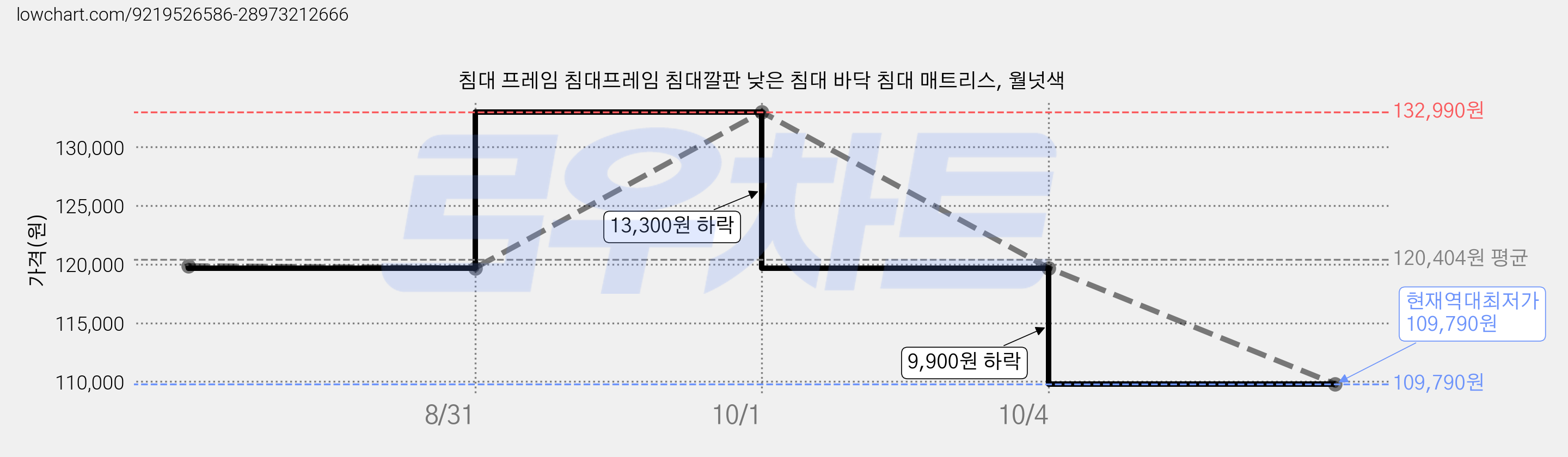 침대 프레임 침대프레임 침대깔판 낮은 침대 바닥 침대 매트리스, 월넛색 가격 변동 차트, 현재가 109,790원, 역대최저가