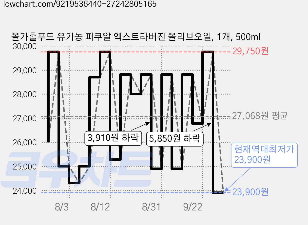 올가홀푸드 유기농 피쿠알 엑스트라버진 올리브오일, 1개, 500ml 가격 변동 차트, 현재가 23,900원, 역대최저가