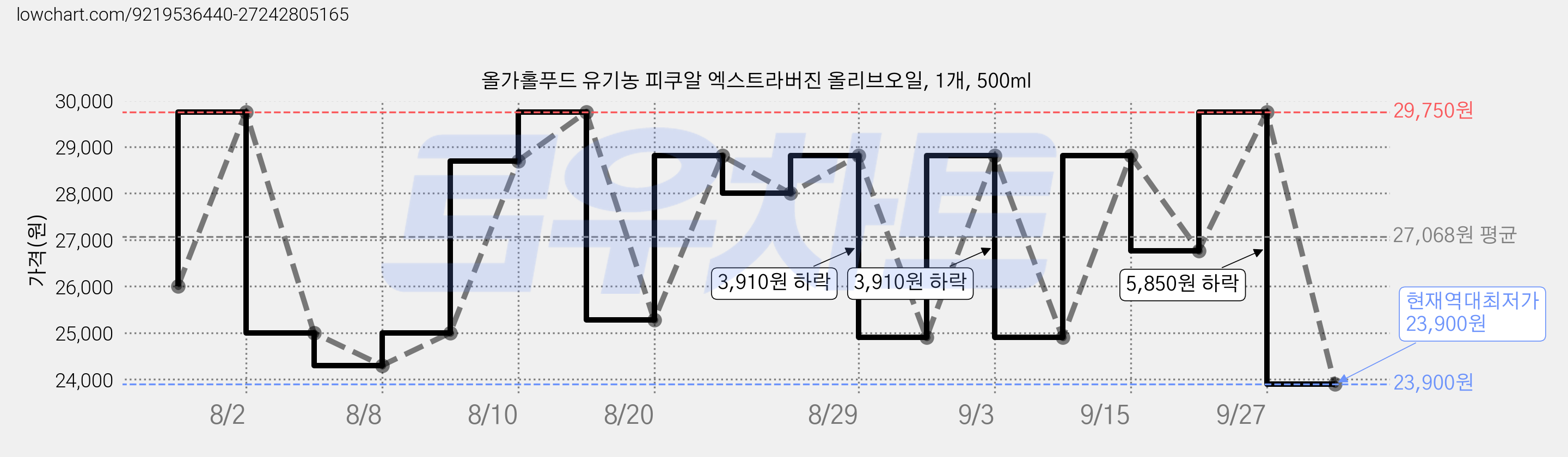 올가홀푸드 유기농 피쿠알 엑스트라버진 올리브오일, 1개, 500ml 가격 변동 차트, 현재가 23,900원, 역대최저가