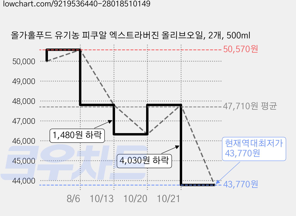 올가홀푸드 유기농 피쿠알 엑스트라버진 올리브오일, 2개, 500ml 가격 변동 차트, 현재가 43,770원, 역대최저가