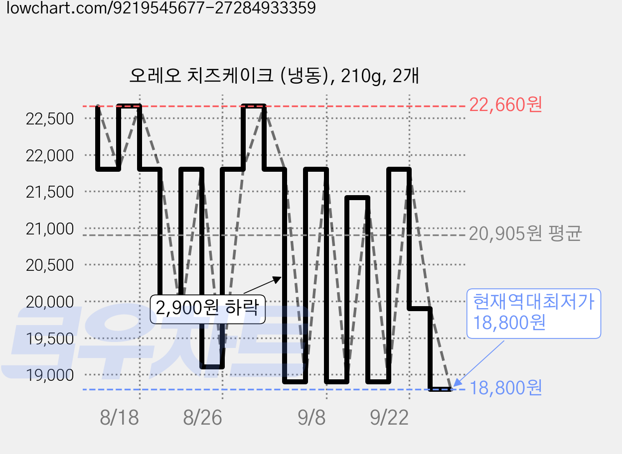 오레오 치즈케이크 (냉동), 210g, 2개 가격 변동 차트, 현재가 18,800원, 역대최저가