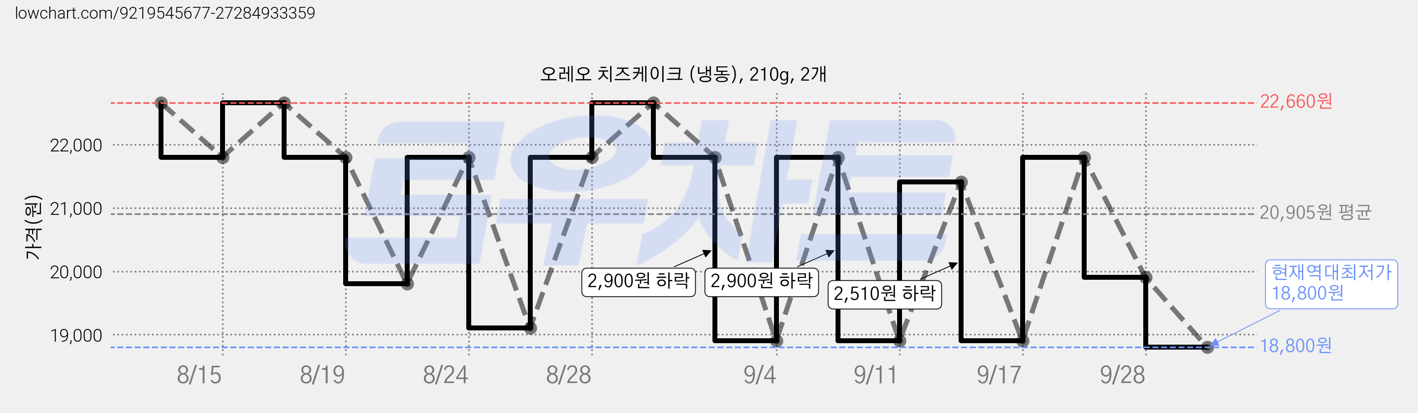 오레오 치즈케이크 (냉동), 210g, 2개 가격 변동 차트, 현재가 18,800원, 역대최저가