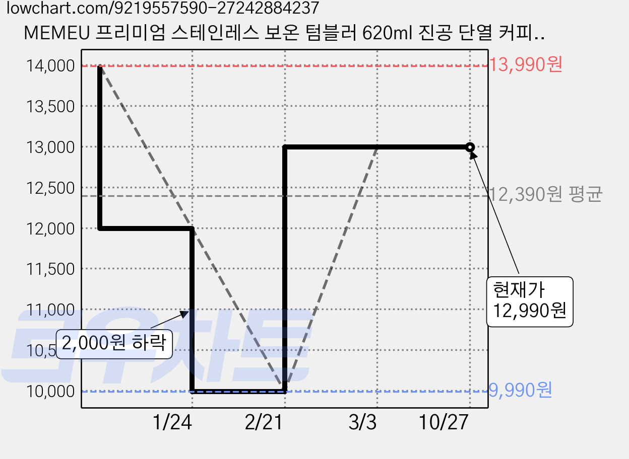 MEMEU 프리미엄 스테인레스 보온 텀블러 620ml 진공 단열 커피 컵 완전 밀폐 휴대용 스트랩 넓은 입구 세척 편함 누수방지 사무실 차량용, 1개, 녹색 가격 변동 차트, 현재가 12,990원, 관측 최저가 9,990원