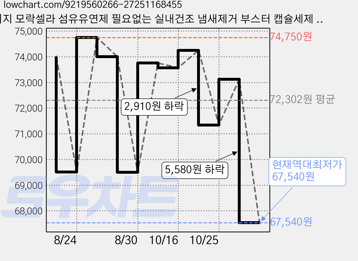 피지 모락셀라 섬유유연제 필요없는 실내건조 냄새제거 부스터 캡슐세제 화이트머스크향, 26개입, 5개 가격 변동 차트, 현재가 67,540원, 역대최저가