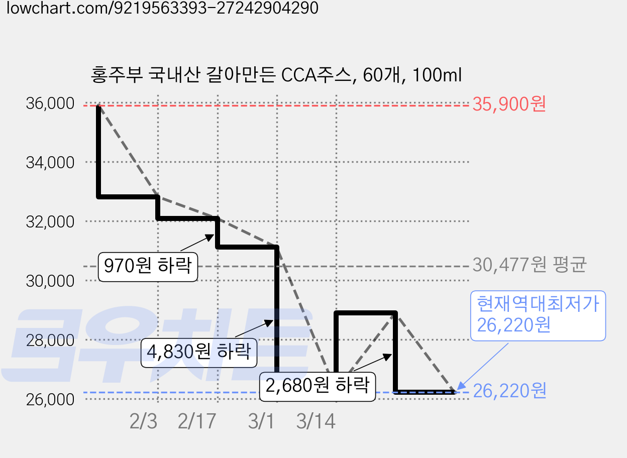 홍주부 국내산 갈아만든 CCA주스, 60개, 100ml 가격 변동 차트, 현재가 26,220원, 역대최저가