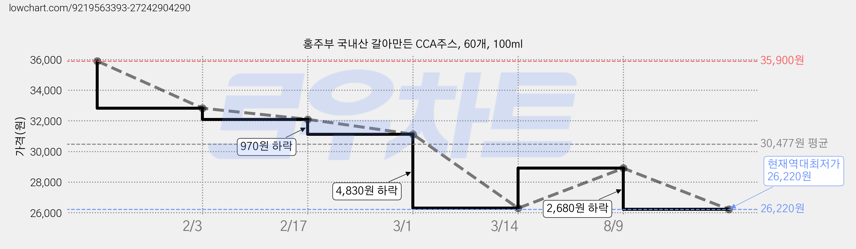 홍주부 국내산 갈아만든 CCA주스, 60개, 100ml 가격 변동 차트, 현재가 26,220원, 역대최저가